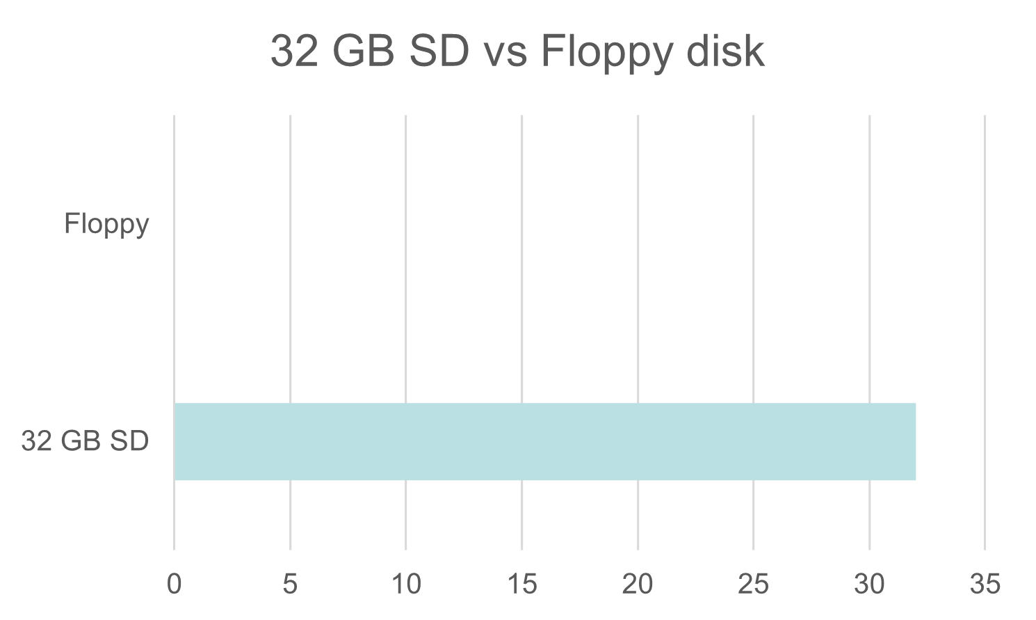 1.44 MB against 32GB in linear scale