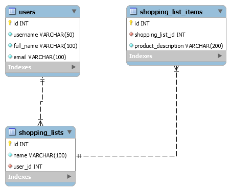 Shop App Data Model